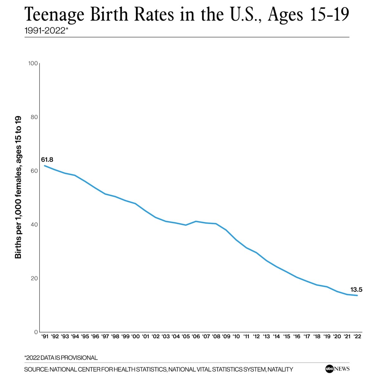 https://abcnews.go.com/Health/teenage-birth-rates-us-reached-historic-lows-2022/story?id=99720479#:~:text=Interest%20Successfully%20Added-,Teenage%20birth%20rates%20in%20the%20US%20reached%20historic%20lows%20in,between%20ages%2015%20and%2019.&text=Teen%20birth%20rates%20have%20declined,except%20for%202006%20and%202007.