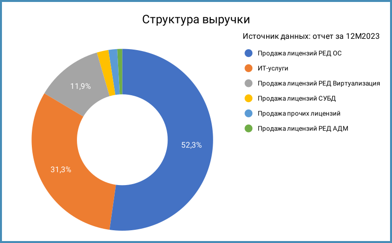 Структура выручки.