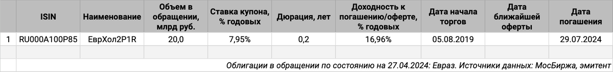 Облигации на МосБирже: Евраз.