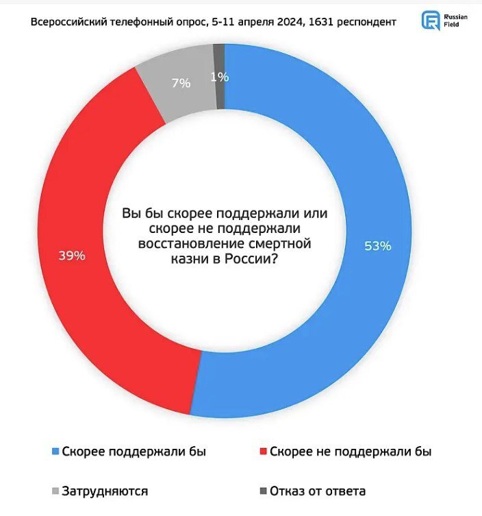 Отмена моратория на высшую меру для мигрантов Рассматривать данный вопрос исключительно в отношении его применения для мигрантов, является принципиально неверным подходом.-2