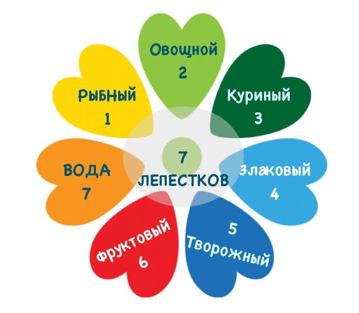 Диета лепесток 7 дней фото Диета "7 лепестков": что можно есть, комментарий врача РБК Стиль Дзен