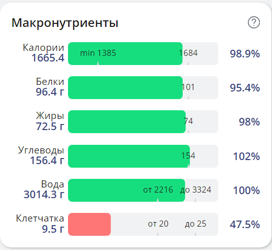 Скриншот из моего дневника питания. Сайт: health-diet.ru