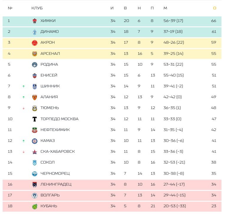 Турнирная таблица 2 лиги 2023