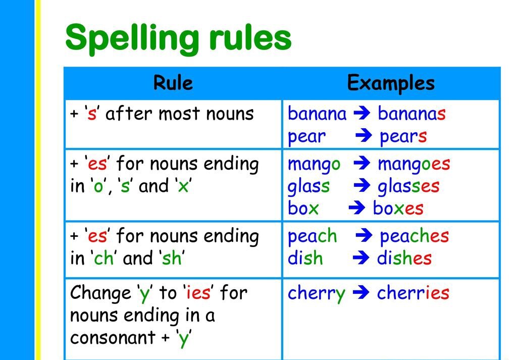 Правило Spelling Rules. S Spelling Rules. Present simple Spelling Rules. Spelling правила.