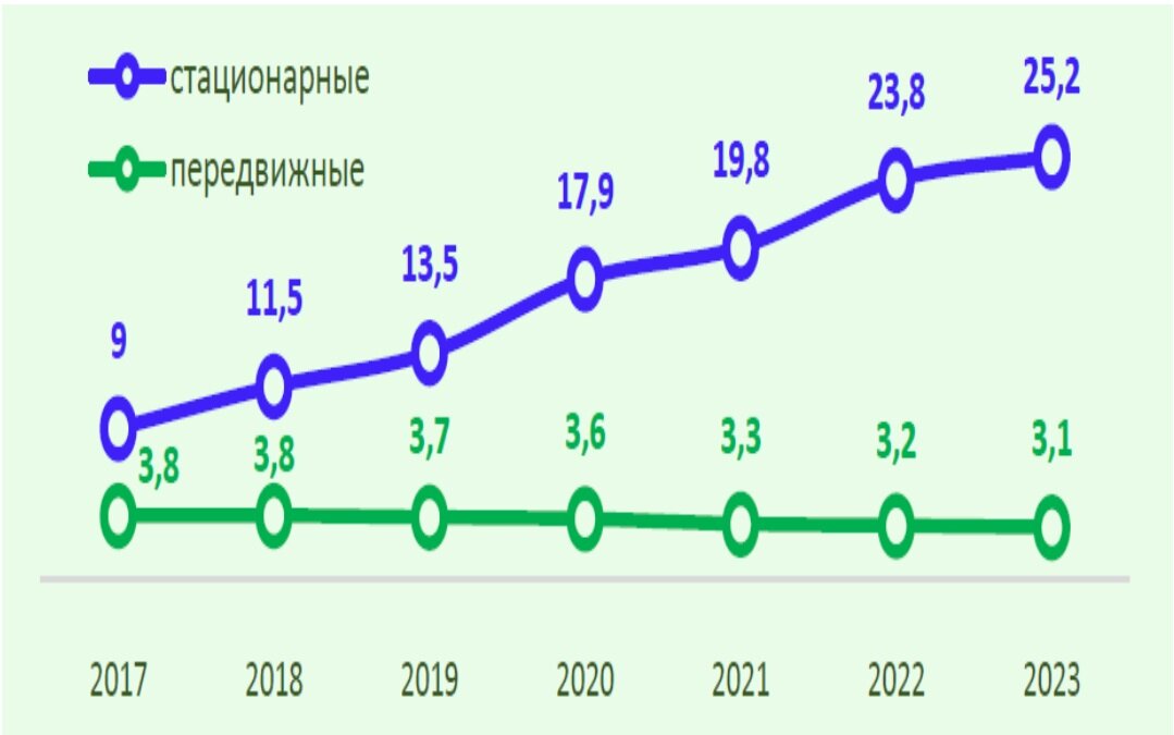 Количество комплексов фото-видеофиксации в России, источник — МВД России