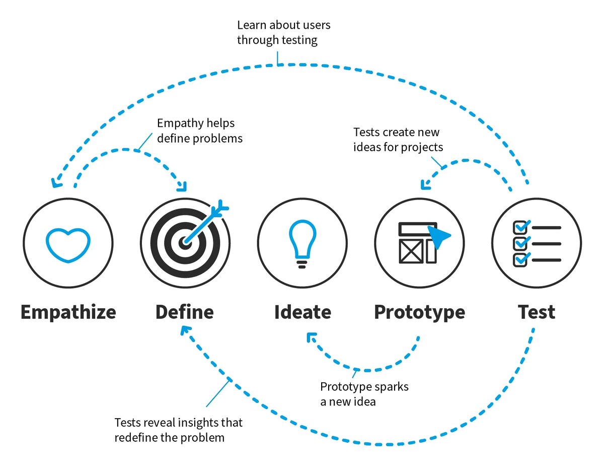 Этапы дизайн-мышления. Изображение: interaction-design.org