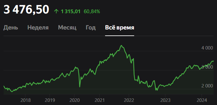 Поведение индекса Мосбиржи в разных периодах (пришлось взять график с другого сайта, т.к. Трейдингвью, не работает уже 2-ой день подряд)