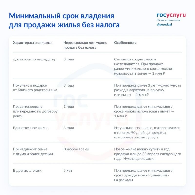 Подавать декларацию при продаже квартиры. Налог при продаже квартиры. Минимальный срок владения. Минимальный срок владения недвижимостью.