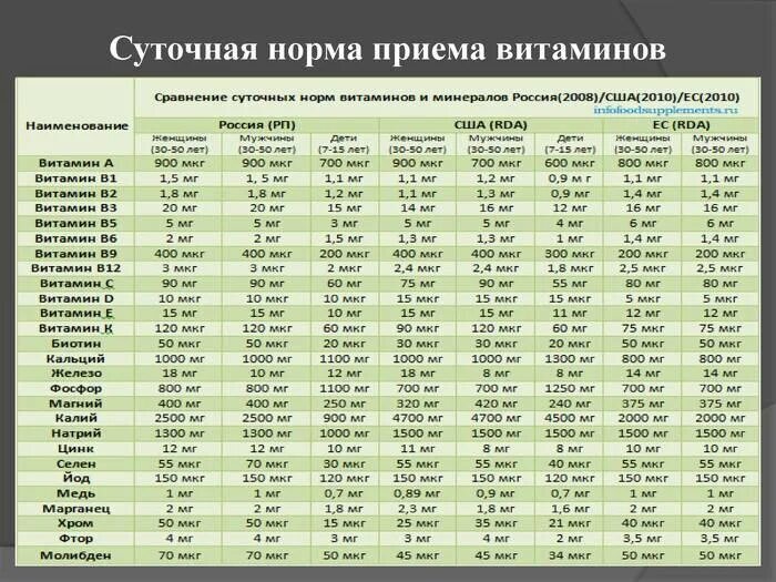 РНП Витамина D: Младенцы (0–12 месяцев): 400–800 МЕ (международных единиц) в день.