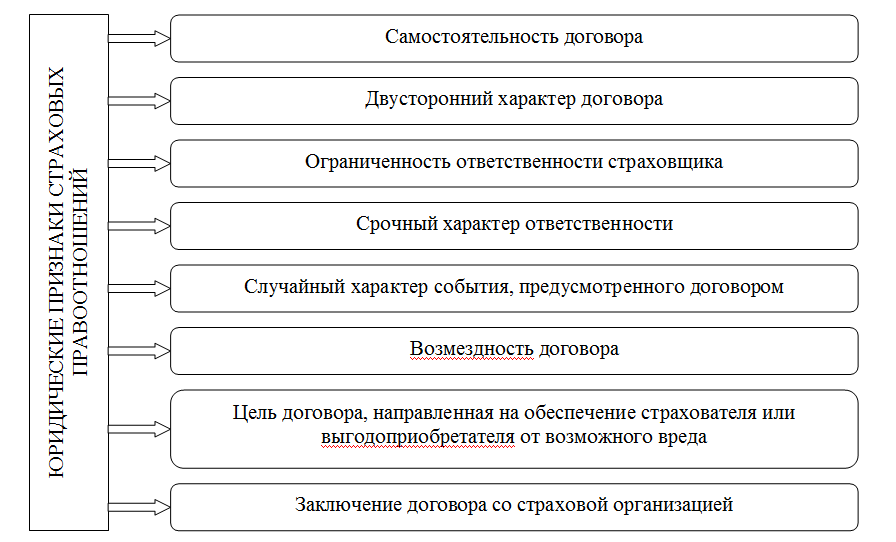 Рис. 1. Юридические признаки страховых правоотношений по В.И. Серебровскому