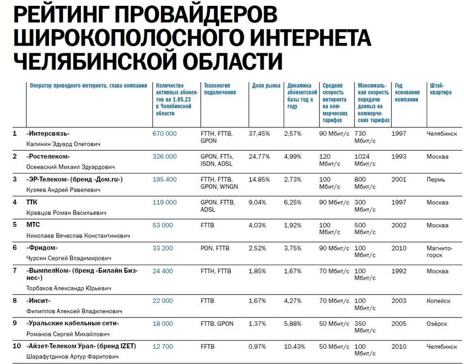 Рейтинг Интернет-провайдеров г. Челябинск по количеству абонентам по итогам 2023 года