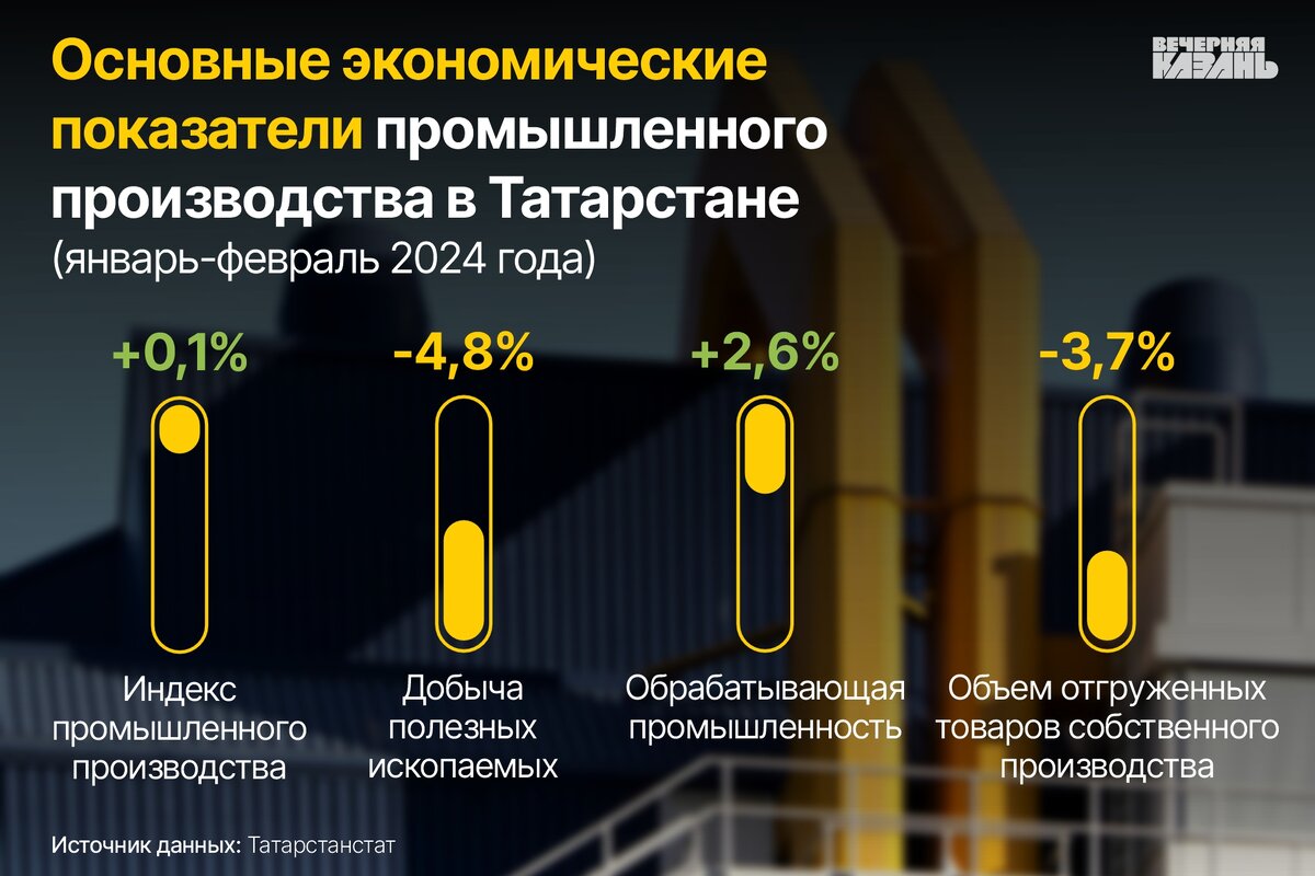 Пауза в развитии: промышленность Татарстана растет из последних сил |  Вечерняя Казань | Дзен