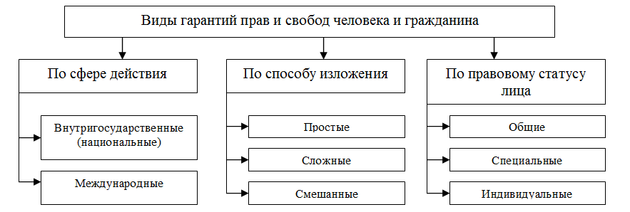 Рисунок 1 - Классификация гарантий прав и свобод человека и гражданина Источник: составлено автором.
