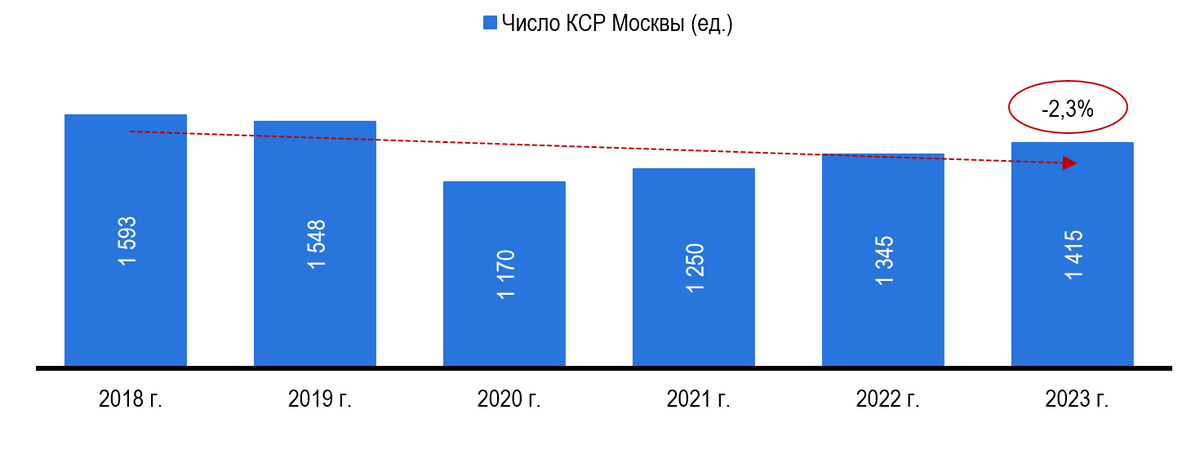 Рисунок 1 – Количество и динамика КСР Москвы (классифицированные)
Источник: Источник: Росстат, Росаккредитация