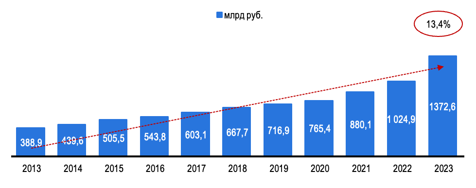 Рисунок 1 – Выручка от розничных продаж косметики и парфюмерии в специализированных магазинах России с 2017 по 2022 гг., в млрд руб.
Источник: Росстат (ЕМИСС), Statista