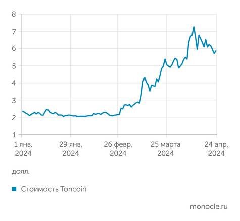    Yahoo finance: Toncoin после выступления Павла Дурова пошел вниз