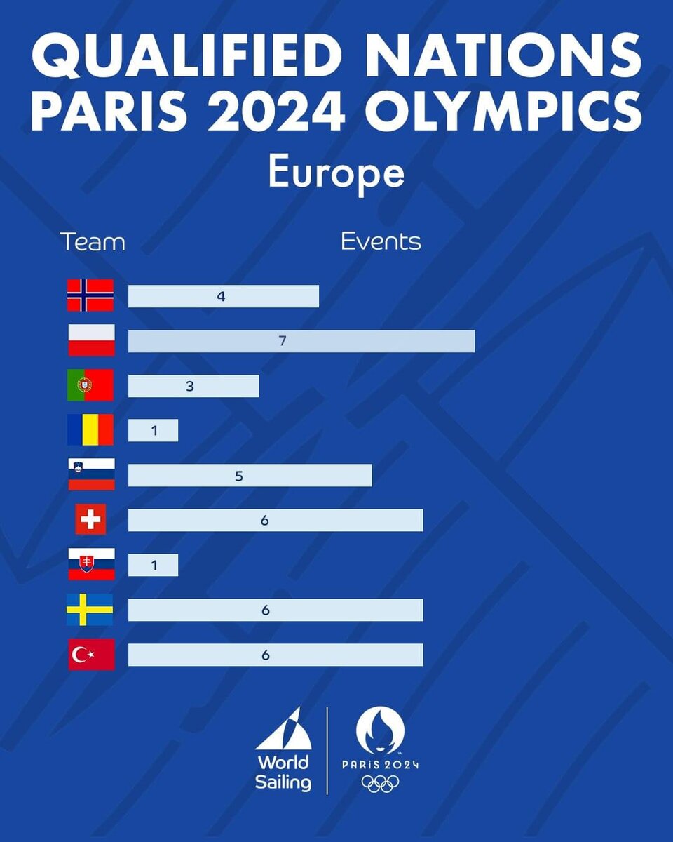 Олимпиада-2024. Парусный спорт. Российские яхтсмены не прошли квалификацию.  | Хроники спорта | Дзен