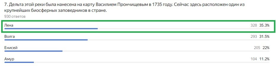 Правильный ответ: Лена
