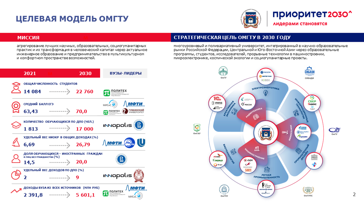 Программа развития вуза стратегический проект технологический