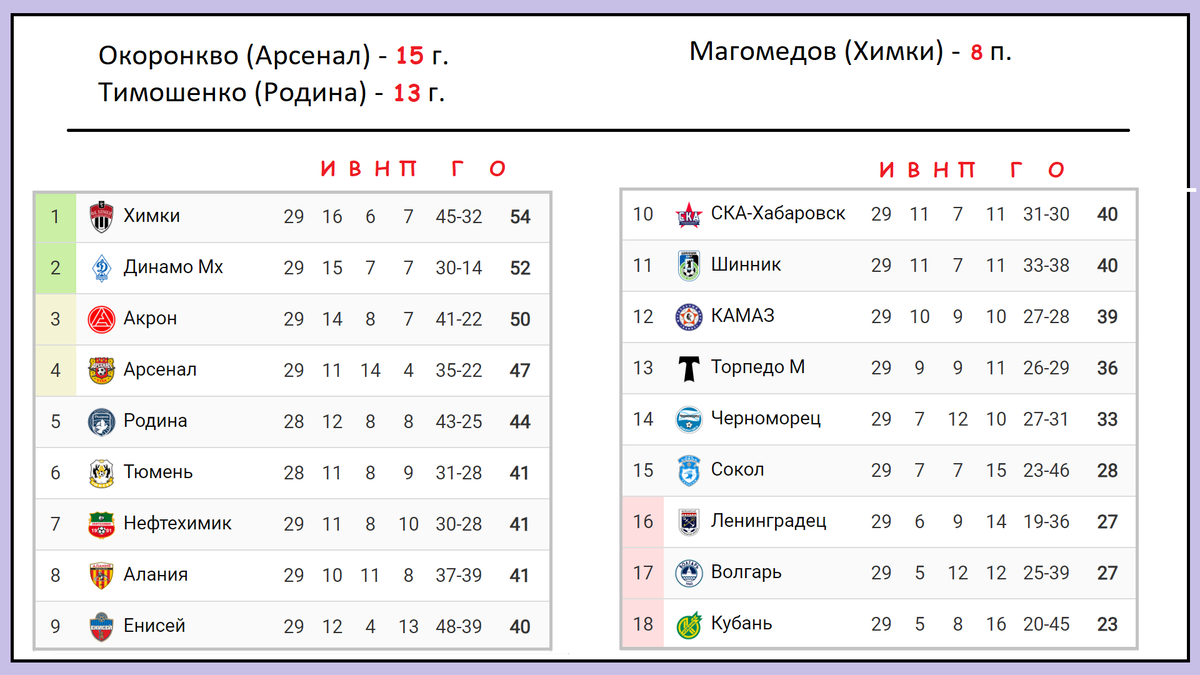 Футбол первый дивизион результаты таблица