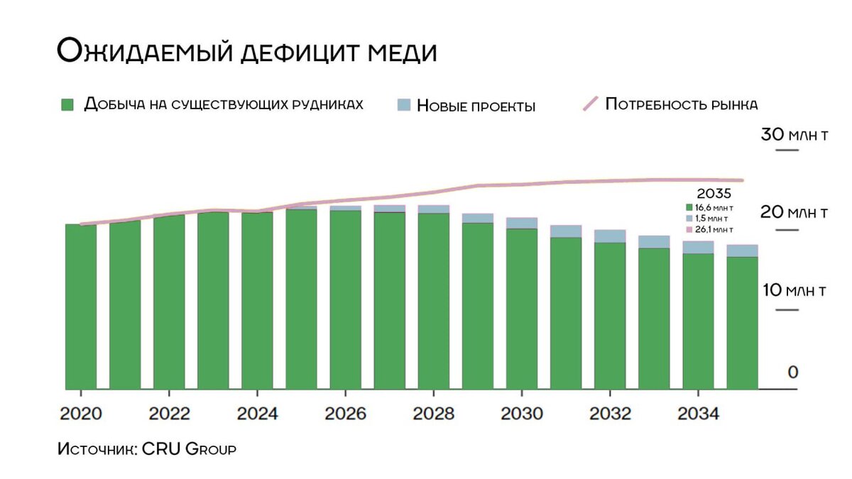 Прогноз дефицита меди