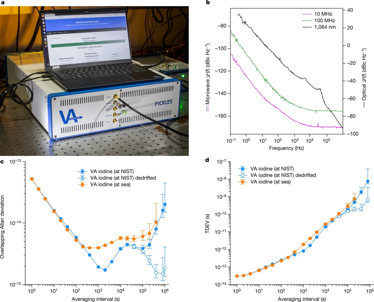 Йодно-оптические часы Vector Atomic и их измерения источник: Nature (2024)