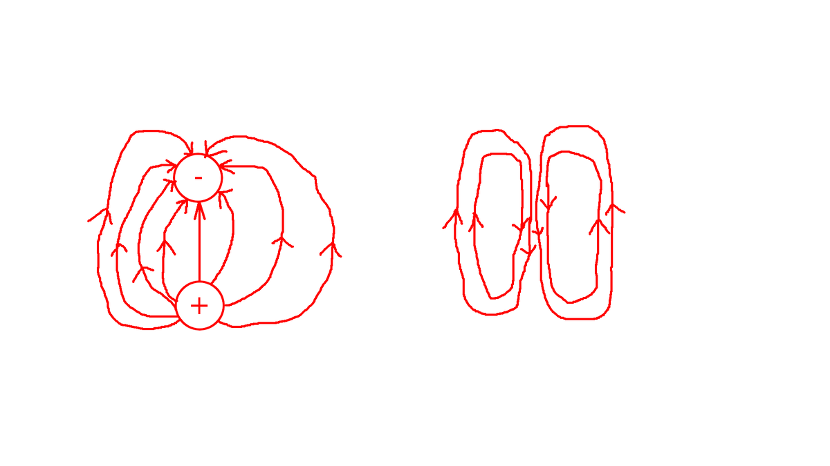 Слева электрический диполь с электрическими силовыми линиями, справа магнитный с линиями напряжённости магнитного поля.