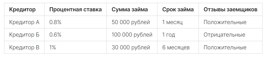 Помните, что выбор проверенных кредиторов - одна из важных составляющих оформления займа безопасно и рационально.