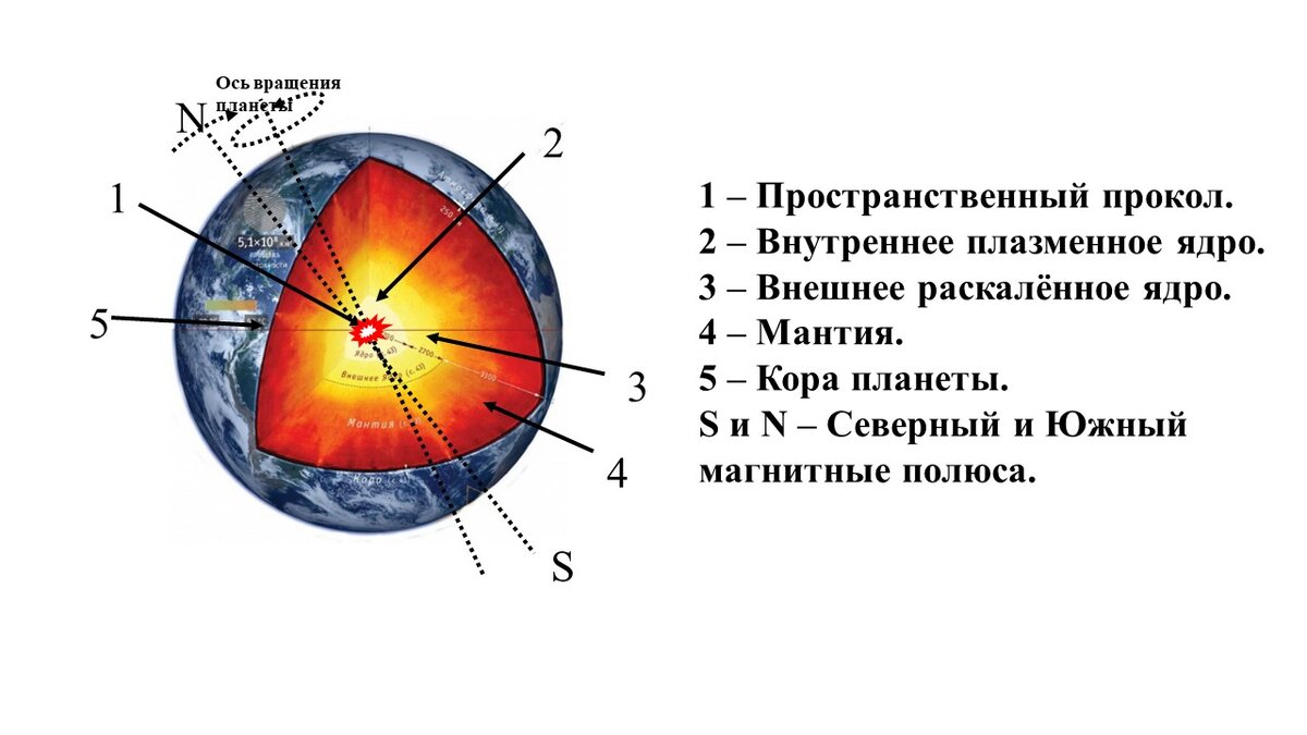 Схема внутреннего строения небесного тела с SP