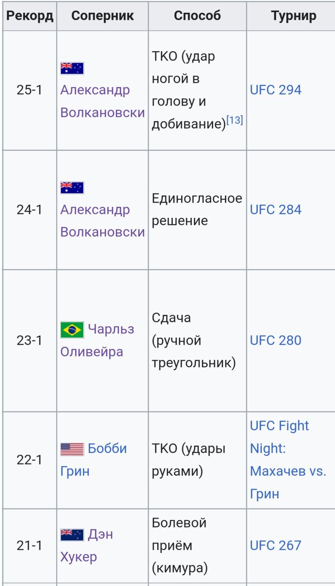 Последние пять боёв Ислама