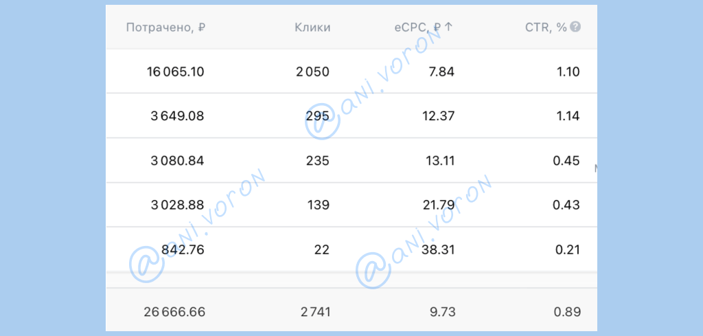 Скриншот рекламного кабинета