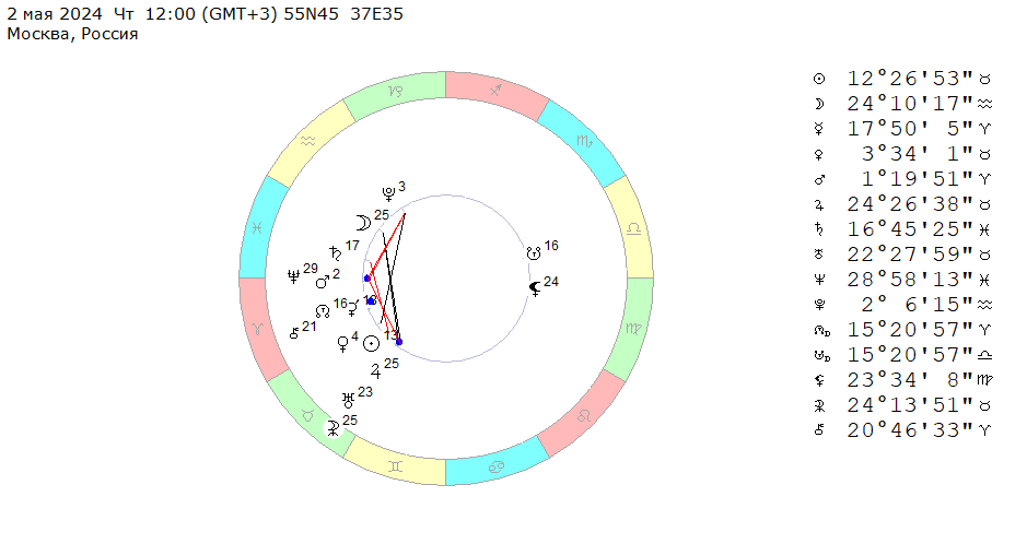2 мая 2024 (четверг), полдень. Космограмма на эту неделю (29 апреля – 5 мая 2024). 