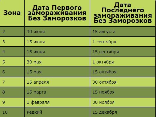 Календарь  Расписание посадки овощей в зоне 3