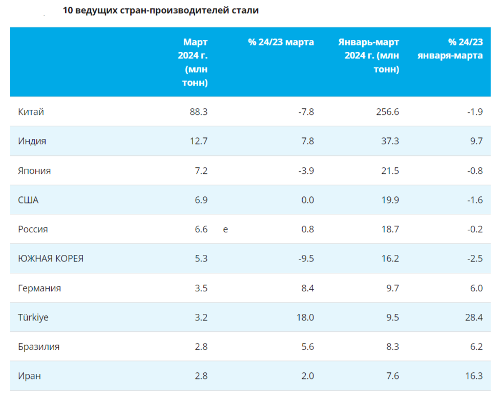 🇷🇺 Как обстоят дела с выпуском стали в России? В марте было выпущено — 6,6 млн тонн (+0,8% г/г), месяцем ранее — 5,7 млн тонн (-4,4% г/г). По итогам 3 месяцев — 18,7 млн тонн (-0,2% г/г). После снижения выпуска в феврале (первое снижение за 10 месяцев), который, кстати, повлиял и на I кв. в целом, металлурги воспряли в марте. У российских сталеваров есть несколько преимуществ: ослабший ₽, внутренний спрос, стабилизация цен на продукцию и завидный кэш на счетах, при этом уже все объявили дивиденды за 2023 г., а кто-то и за I квартал 2024 г. С начала года рост акций сталеваров составил: НЛМК — 30,48%, ММК — 4,89% и Северстали — 34,16%. Почему такой разброс? Давайте разбираться: