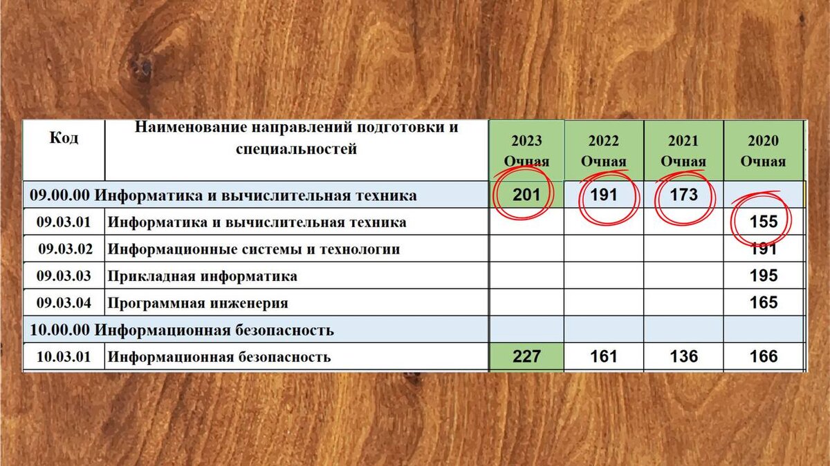 Проходной балл на IT-направления подготовки - как видим, он уверенно растет.