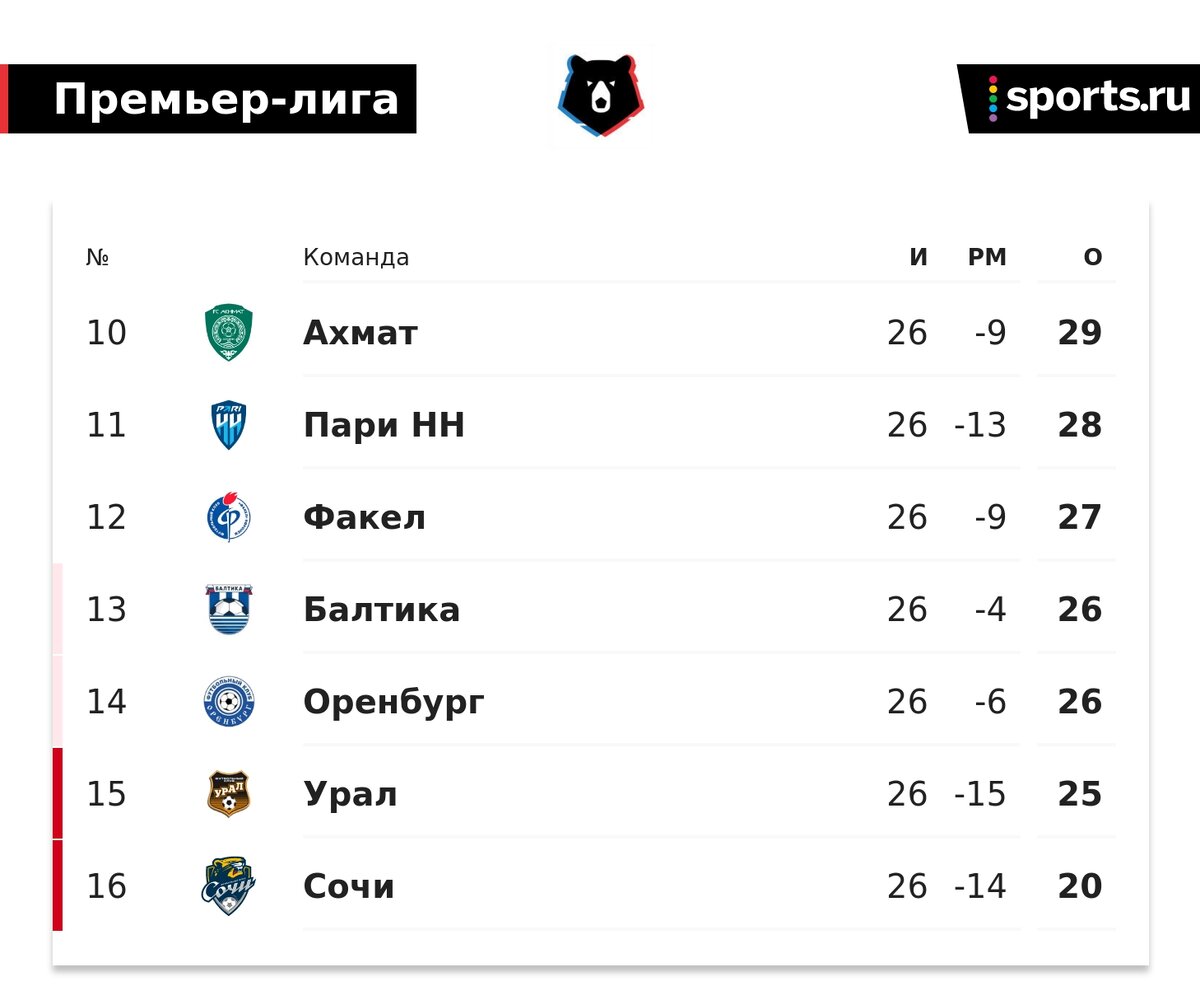 Что нового в борьбе за выживание: «Урал» впервые в зоне вылета, «Сочи»  почти приговорен | Sports.ru | Дзен