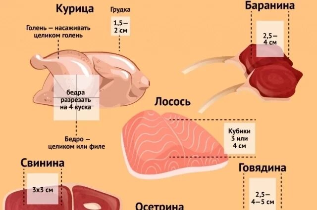    Какого размера должны быть кусочки шашлыка. Инфографика