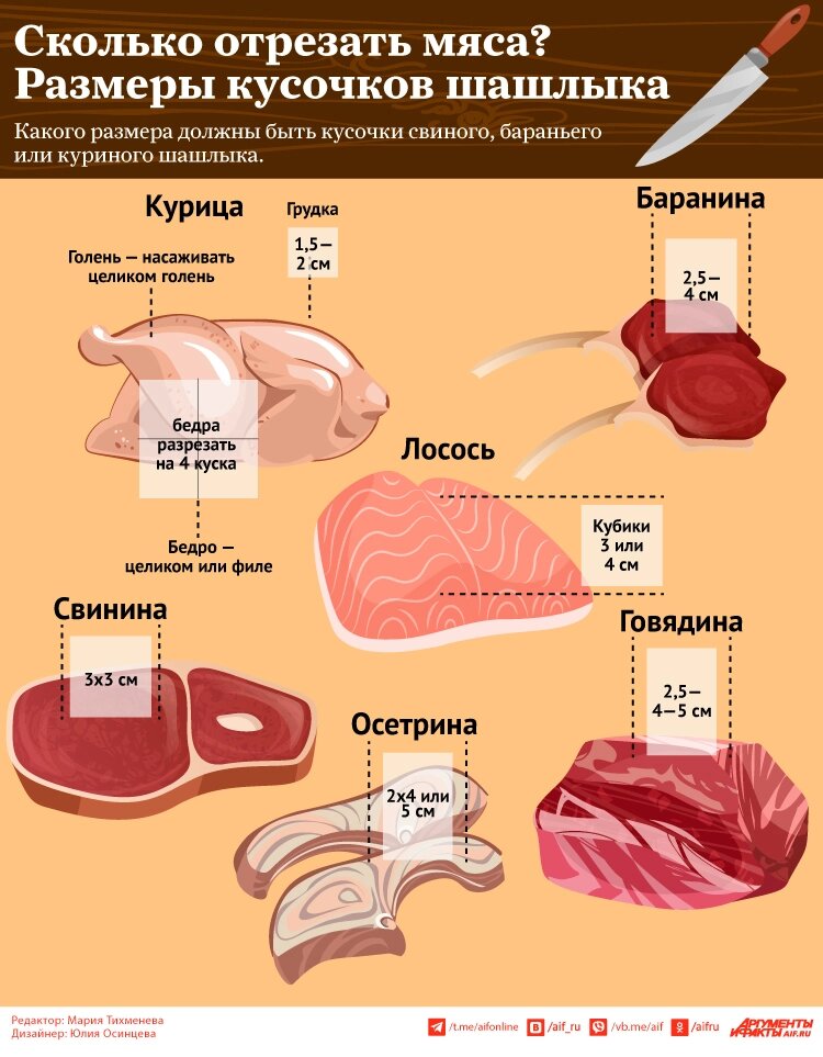 Сколько нужно мяса для шашлыка на человека