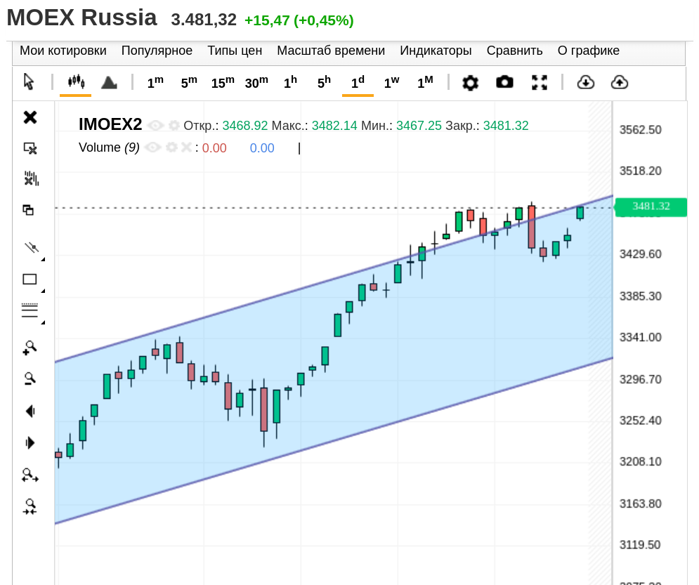 IMOEX2, дневной график