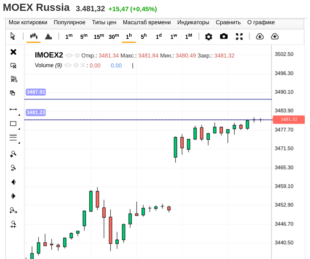 IMOEX2, часовой график