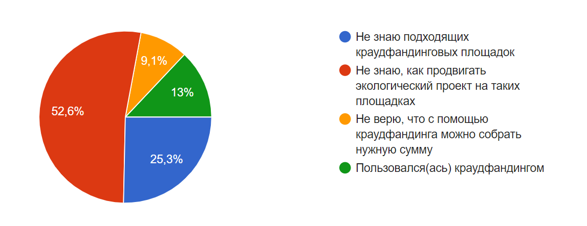 Российские экоактивисты больше всего полагаются на гранты, а меньше всего знакомы с форматом краудфандинга.-2