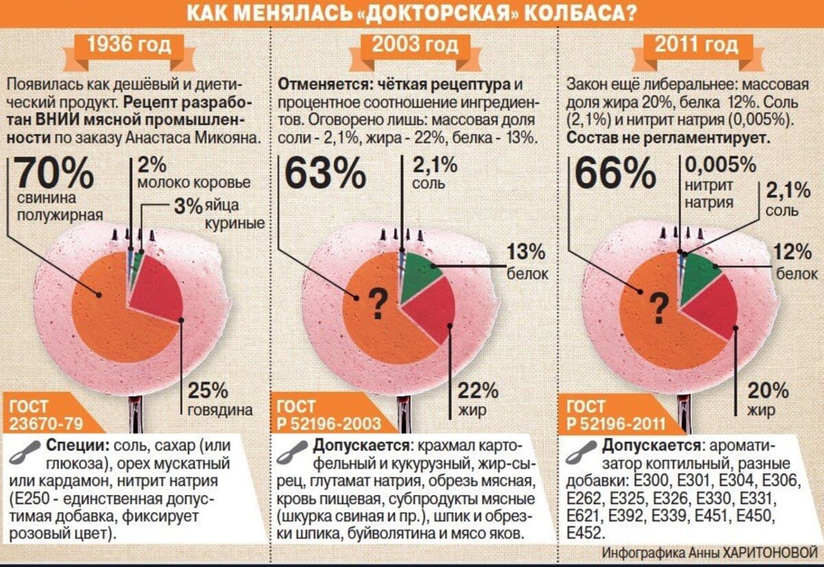 Как портилась самая популярная в народе докторская колбаса: от советских  рецептур до 