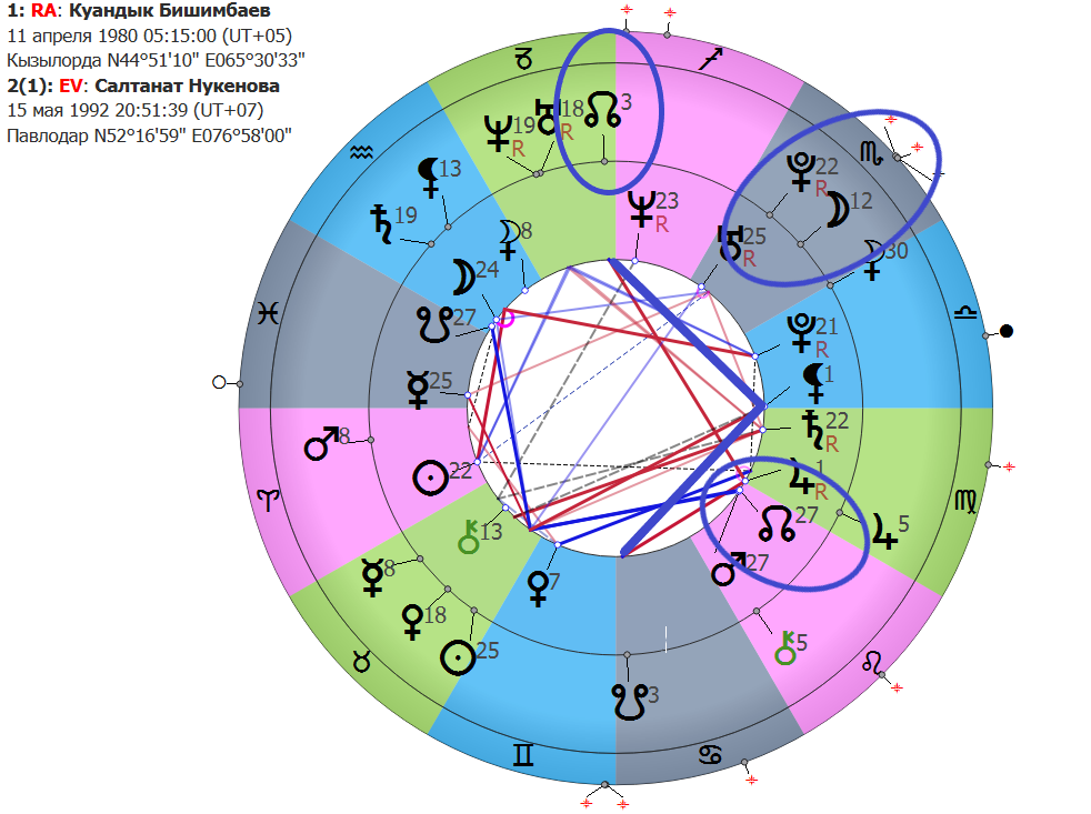В этой синастрической паре наружная карта принадлежит Салтанат - я выделила ее показатели