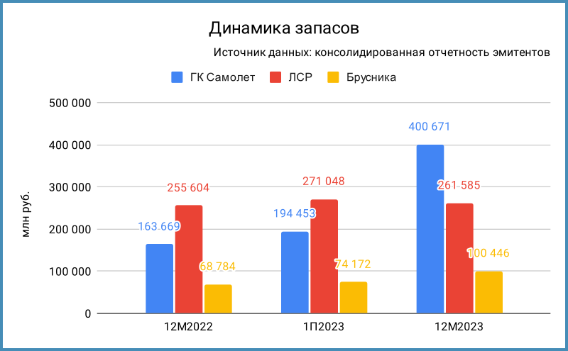 Динамика запасов.