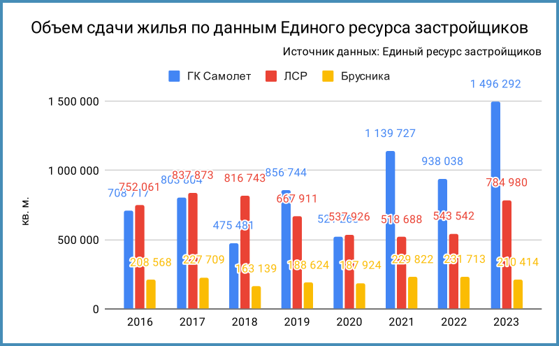 Объем сдачи жилья по данным Единого ресурса застройщиков.