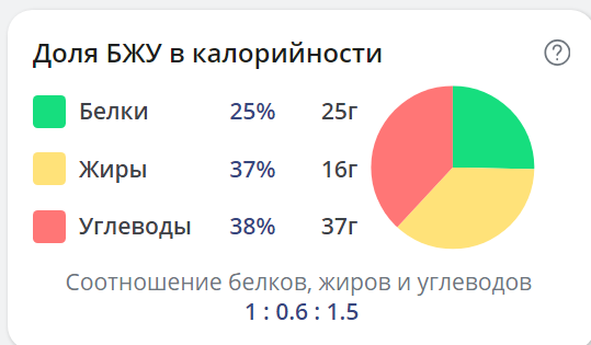 Соотношение белков, жиров и углеводов в этом завтраке. Скриншот из моего дневника питания. Сайт: health-diet.ru