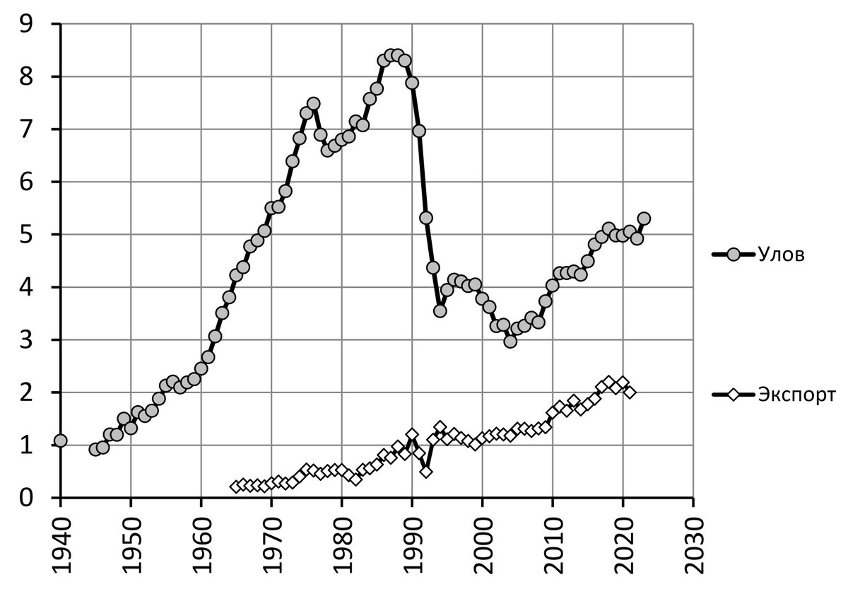 Рис. 2- 1. Улов рыбы и добыча других морепродуктов; зарубежный экспорт рыбы, рыбопродуктов и морепродуктов в РСФСР и РФ, млн т