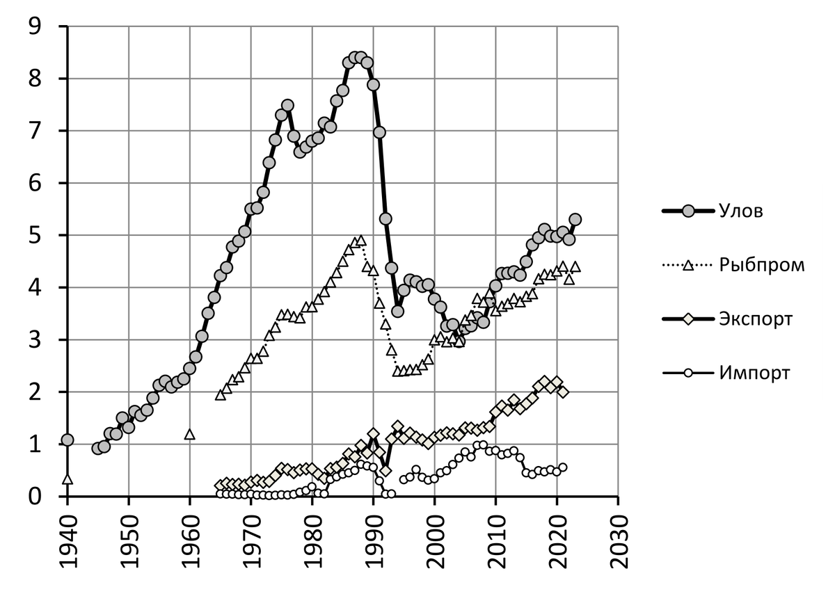 Улов рыбы и добыча других морепродуктов; зарубежный экспорт и импорт рыбы, рыбопродуктов и морепродуктов;производства пищевой рыбной продукции в РСФСР и РФ, млн т
