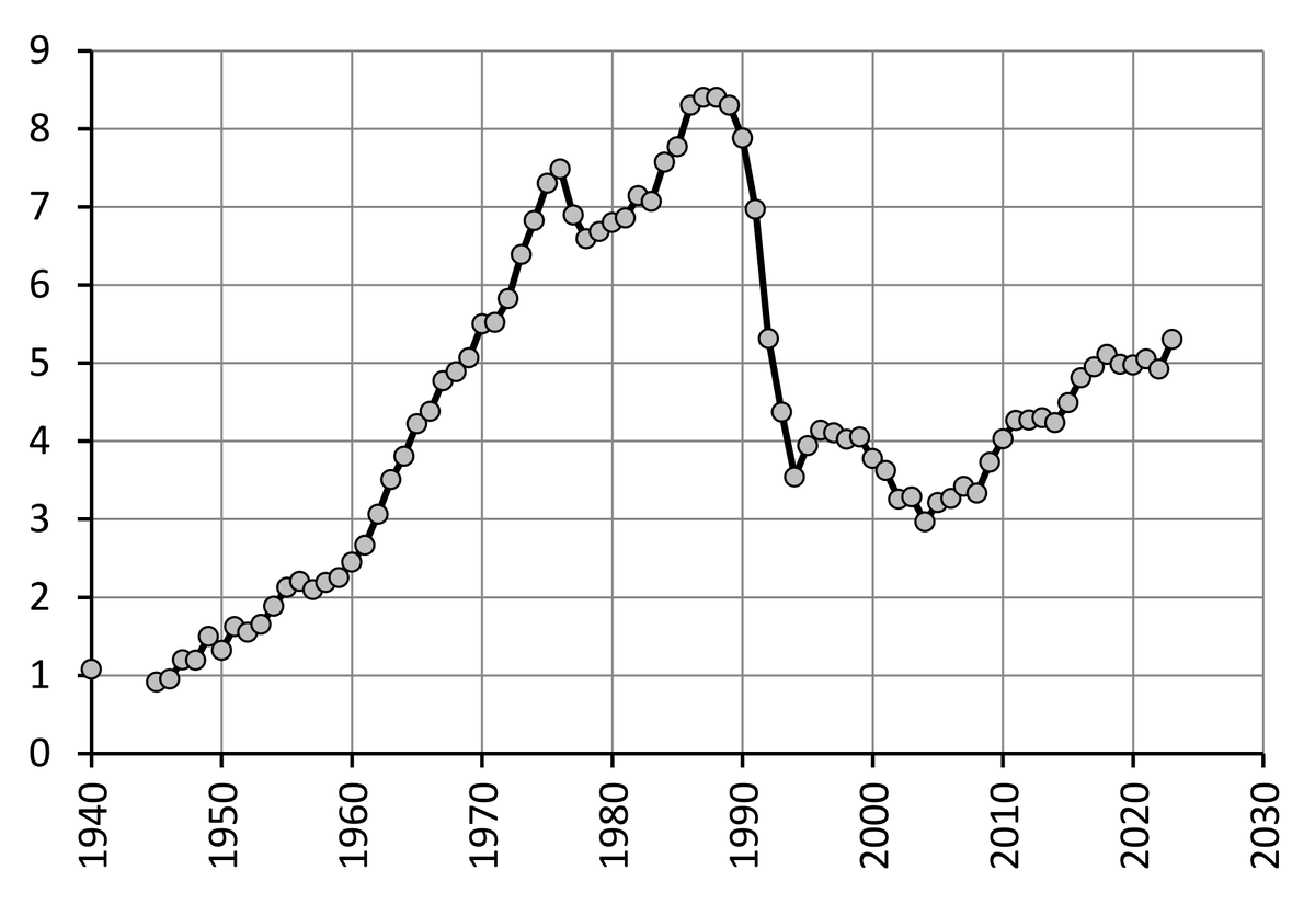 Улов рыбы и добыча других морепродуктов в РСФСР и РФ, млн т