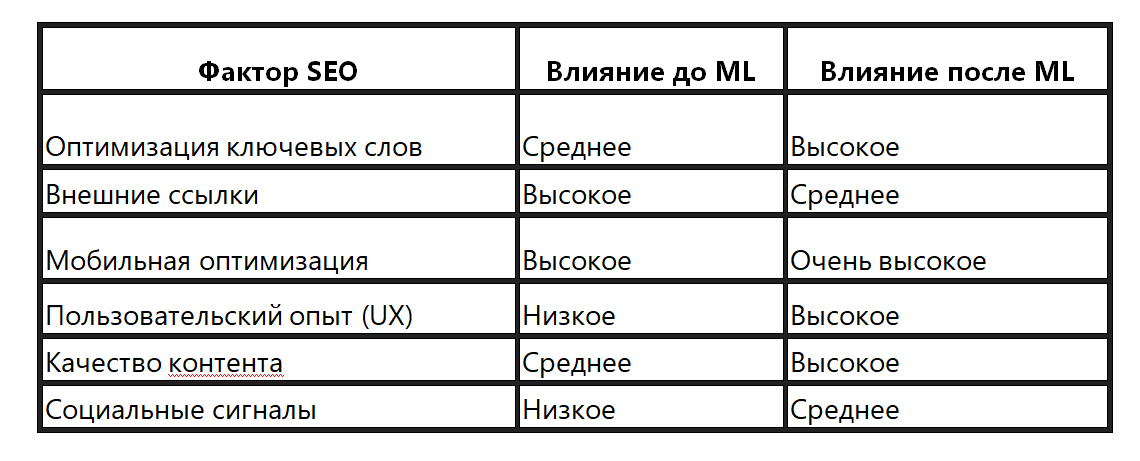 Влияние различных SEO-факторов на ранжирование, анализированное с помощью ML